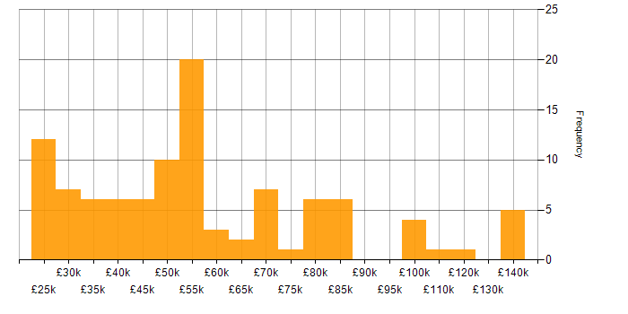 ITIL Certification salary histogram for jobs with a WFH option