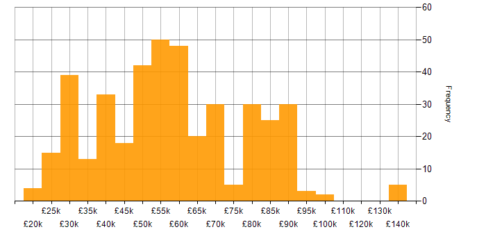 ITSM salary histogram for jobs with a WFH option
