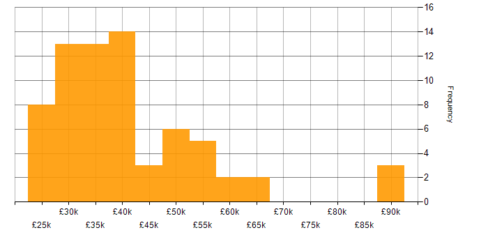 Magento salary histogram for jobs with a WFH option