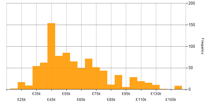 Migration salary histogram for jobs with a WFH option