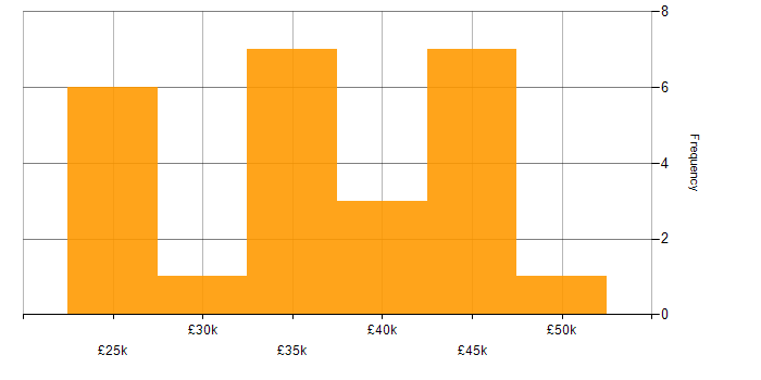 MS Access salary histogram for jobs with a WFH option