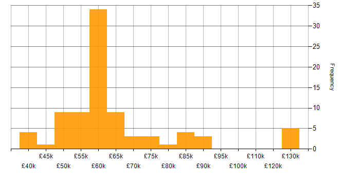 NCSC salary histogram for jobs with a WFH option