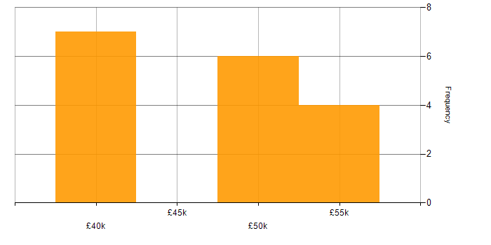 NEC Housing salary histogram for jobs with a WFH option