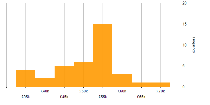 Network Manager salary histogram for jobs with a WFH option