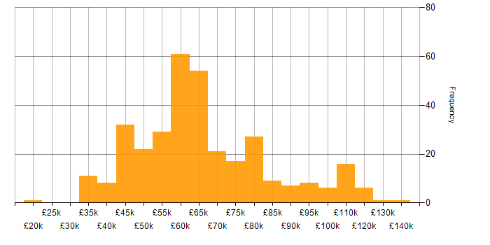 NoSQL salary histogram for jobs with a WFH option