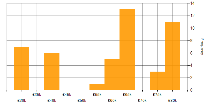 OpenStack salary histogram for jobs with a WFH option