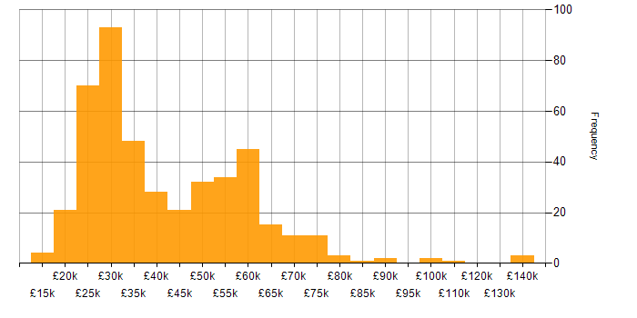 Organisational Skills salary histogram for jobs with a WFH option