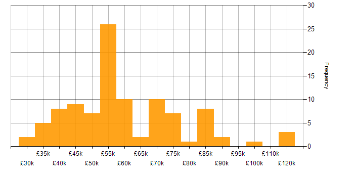 PCI DSS salary histogram for jobs with a WFH option