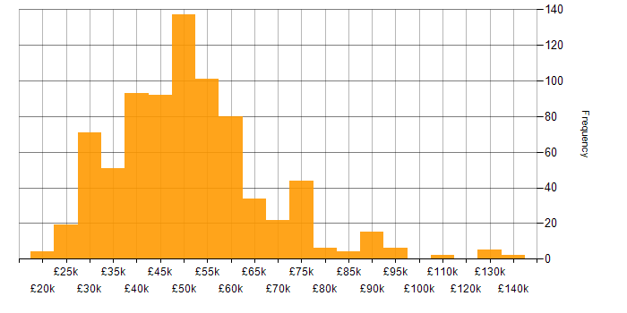 PHP salary histogram for jobs with a WFH option