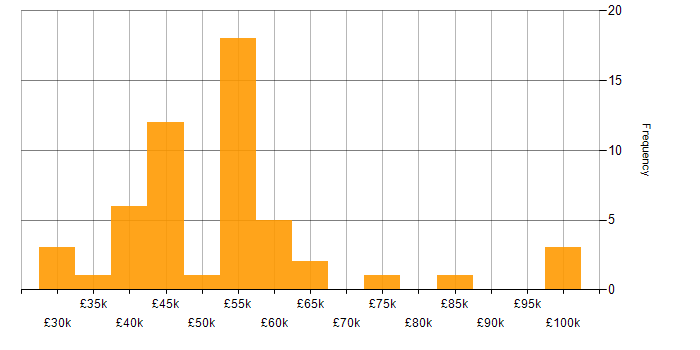PRINCE2 Certification salary histogram for jobs with a WFH option