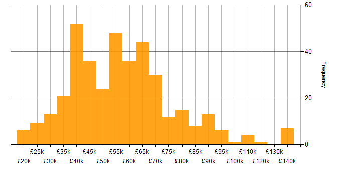 Process Improvement salary histogram for jobs with a WFH option