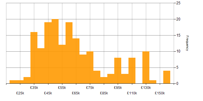 Programme Management salary histogram for jobs with a WFH option