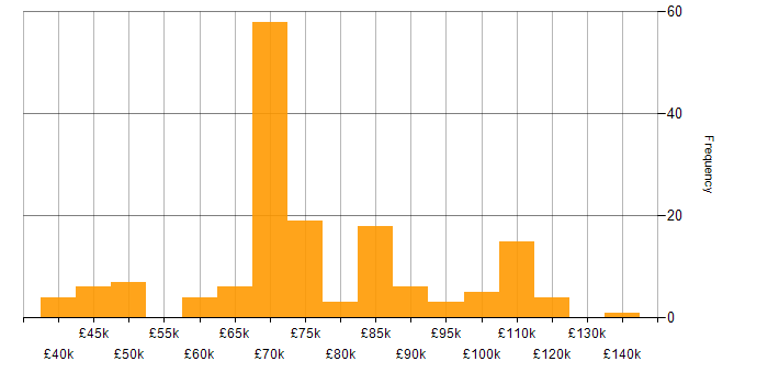 Programme Manager salary histogram for jobs with a WFH option