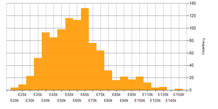Project Delivery salary histogram for jobs with a WFH option