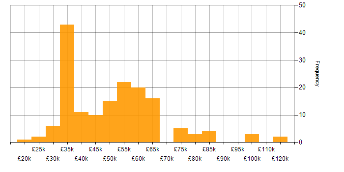 Project Planning salary histogram for jobs with a WFH option