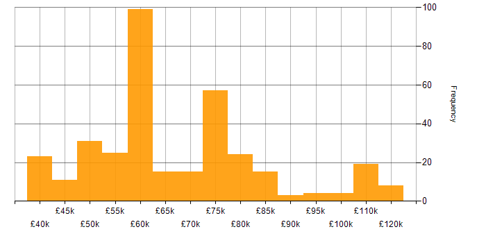 Public Cloud salary histogram for jobs with a WFH option