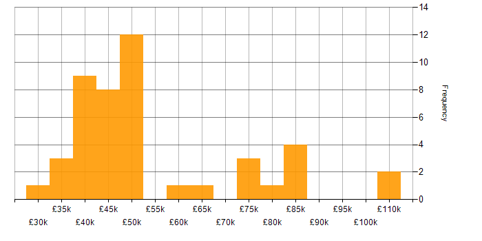 QlikView salary histogram for jobs with a WFH option