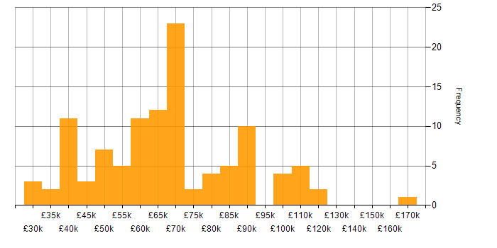 Redis salary histogram for jobs with a WFH option