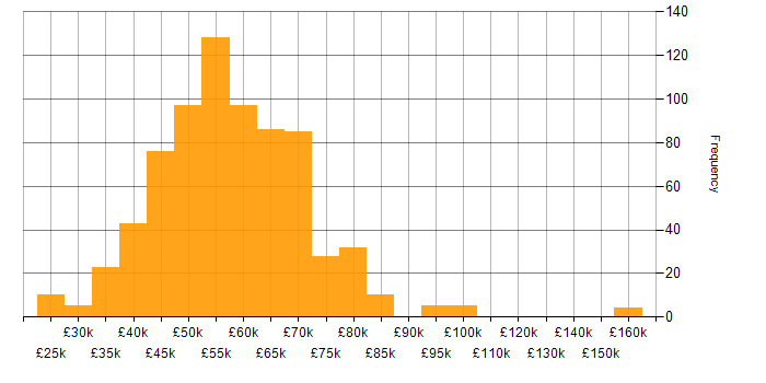 RESTful salary histogram for jobs with a WFH option