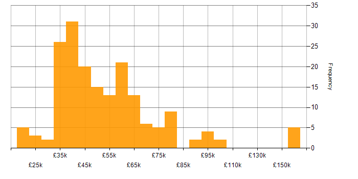 Root Cause Analysis salary histogram for jobs with a WFH option