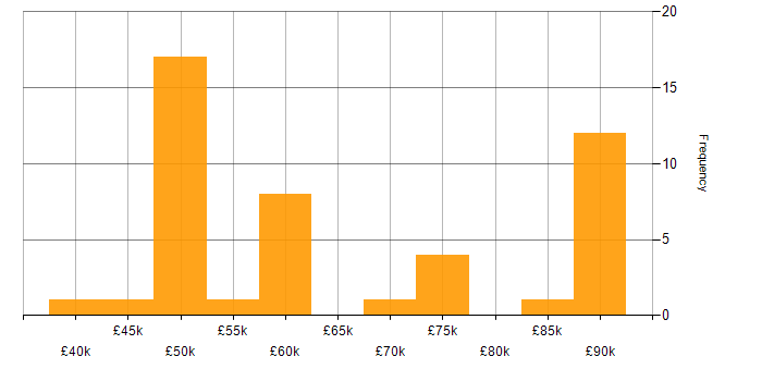 Ruckus Wireless salary histogram for jobs with a WFH option