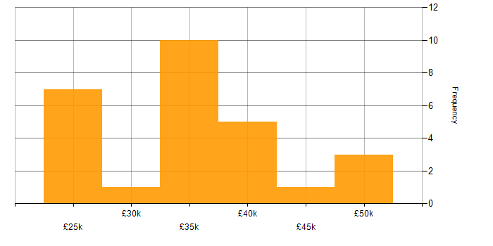 Sage 200 salary histogram for jobs with a WFH option