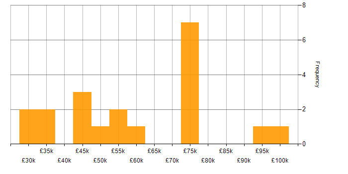 Sarbanes-Oxley salary histogram for jobs with a WFH option