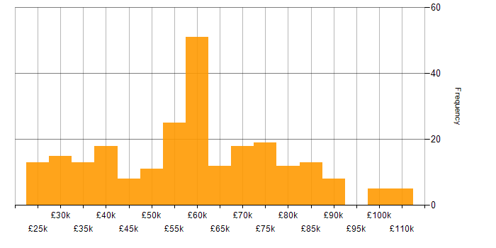 Security Engineer salary histogram for jobs with a WFH option