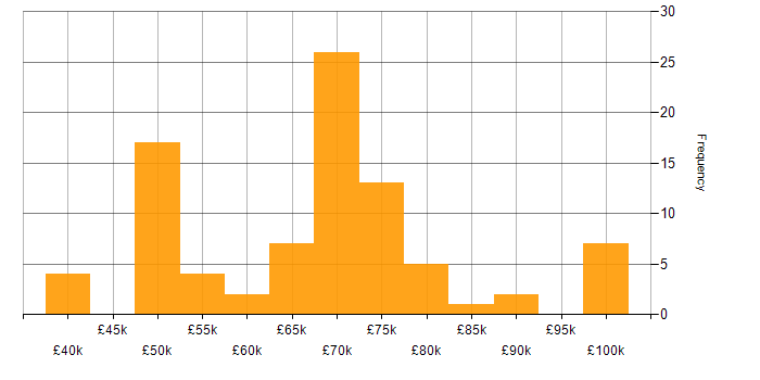 Senior Front-End Developer salary histogram for jobs with a WFH option