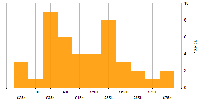 Social Housing salary histogram for jobs with a WFH option