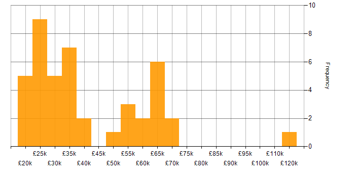 Spanish Language salary histogram for jobs with a WFH option