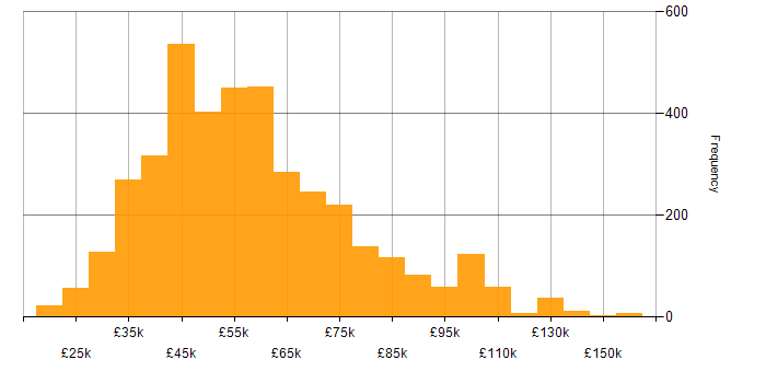 SQL salary histogram for jobs with a WFH option