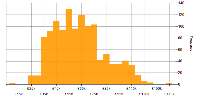 Stakeholder Management salary histogram for jobs with a WFH option
