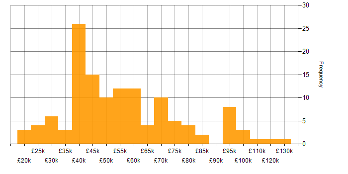 Statistics salary histogram for jobs with a WFH option