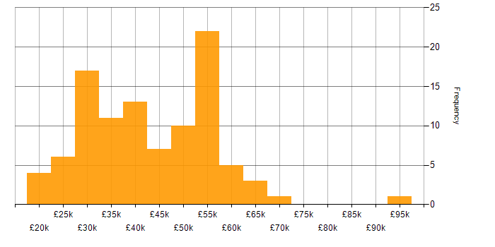 Support Specialist salary histogram for jobs with a WFH option