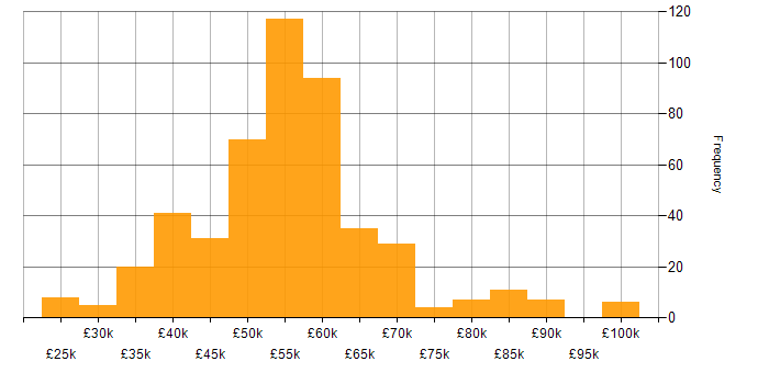 T-SQL salary histogram for jobs with a WFH option