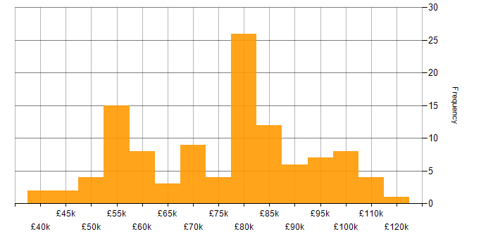 TOGAF salary histogram for jobs with a WFH option
