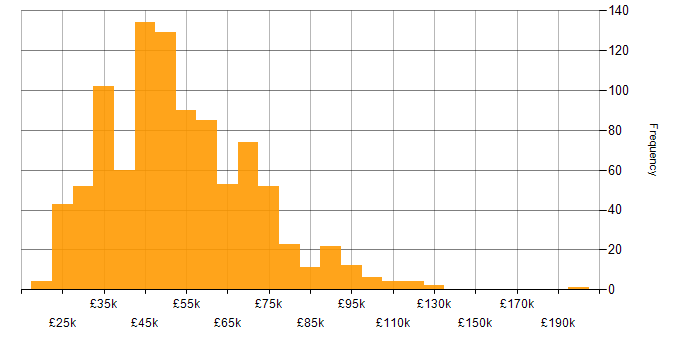 User Experience salary histogram for jobs with a WFH option