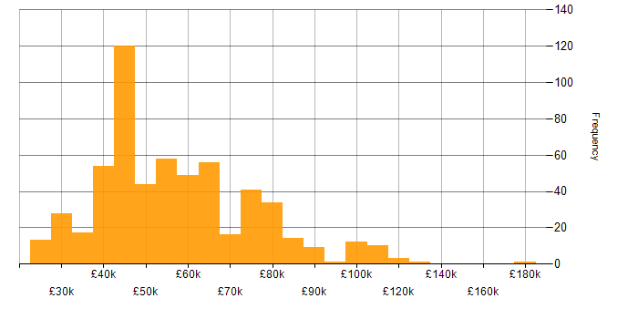 Visualisation salary histogram for jobs with a WFH option