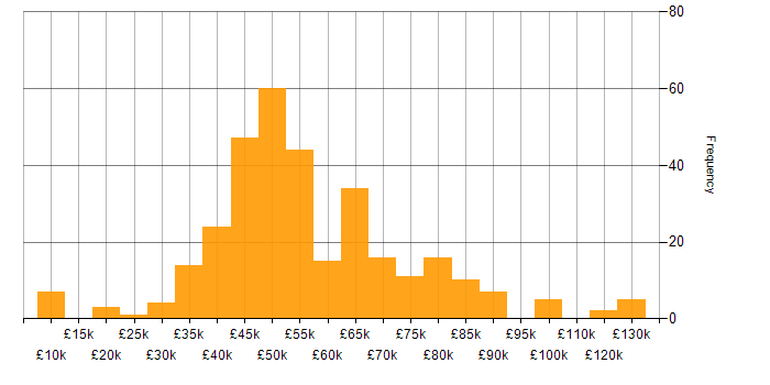 Waterfall salary histogram for jobs with a WFH option