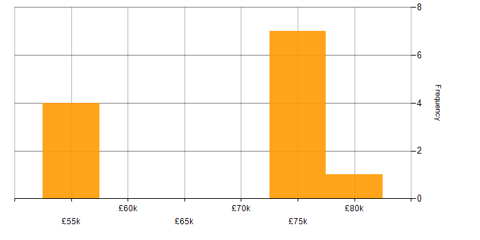 Salary histogram for (ISC)2 CCSP in Yorkshire