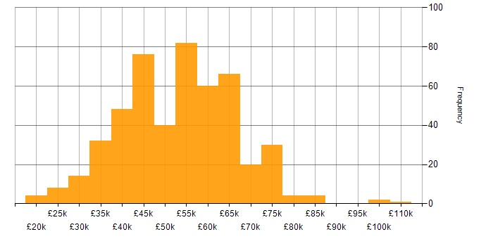 Salary histogram for .NET in Yorkshire
