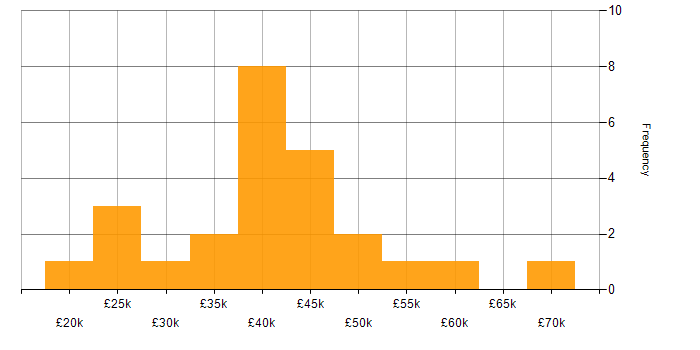 Salary histogram for .NET Software Developer in Yorkshire