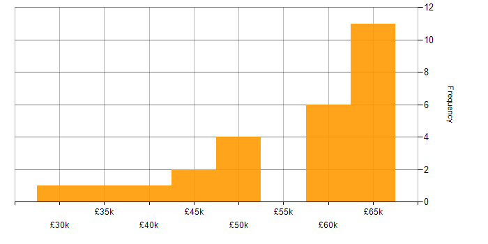 Salary histogram for .NET Software Engineer in Yorkshire