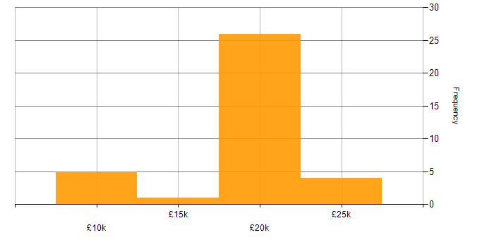Salary histogram for 1st Line Support in Yorkshire