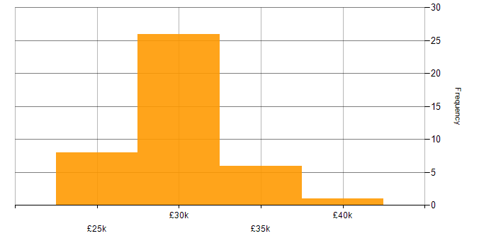 Salary histogram for 2nd Line Support in Yorkshire