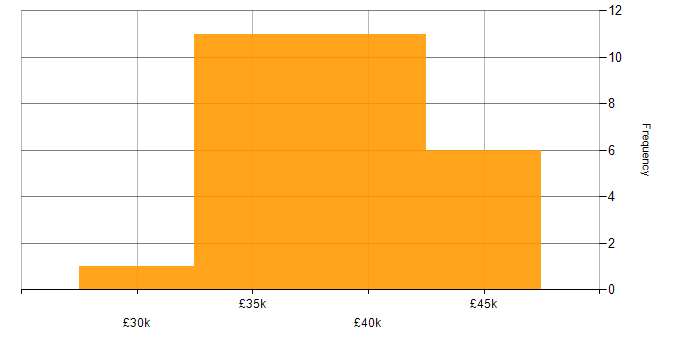 Salary histogram for 3rd Line Support in Yorkshire