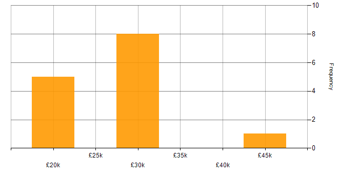 Salary histogram for A+ Certification in Yorkshire