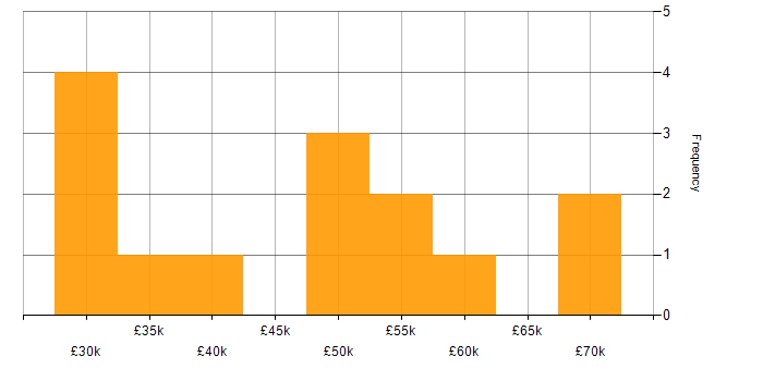 Salary histogram for Algorithms in Yorkshire
