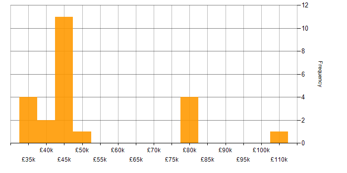 Salary histogram for Amazon RDS in Yorkshire